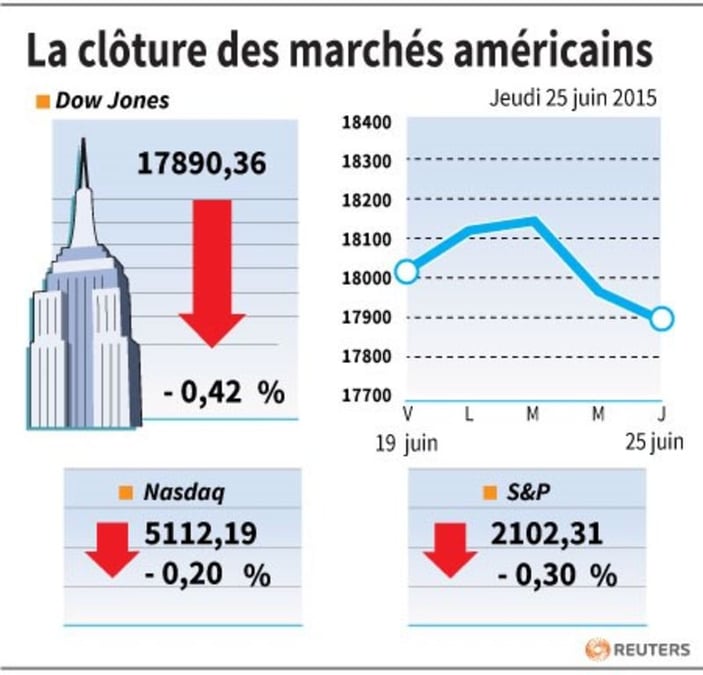 La cloture des marches americains