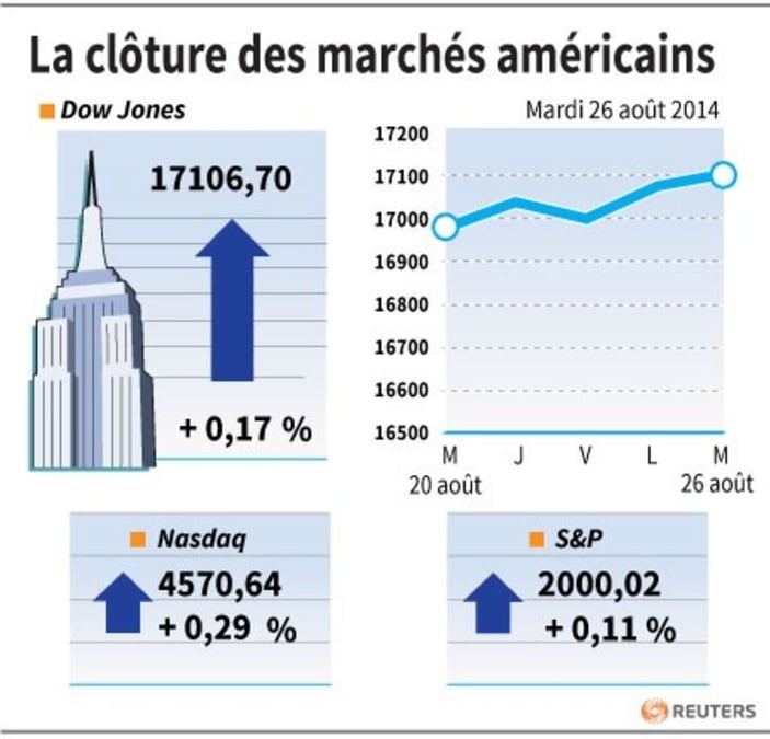 Wall Street finit en hausse, le S&P au-dessus des 2.000 points