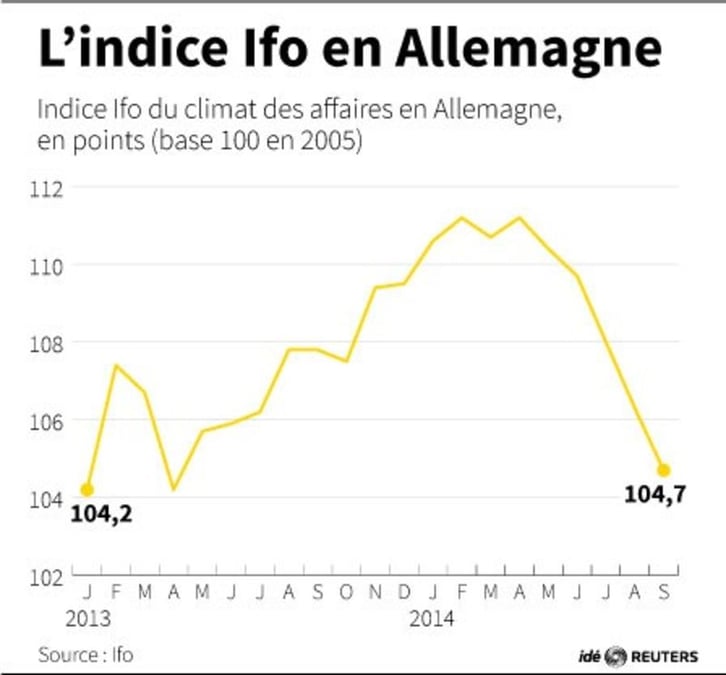 Nouveau recul du climat des affaires en septembre