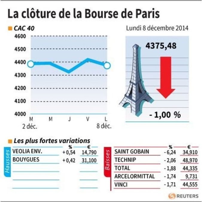 Les valeurs suivies à la clôture de la Bourse de Paris