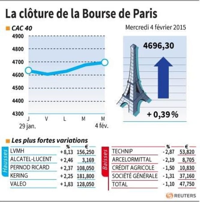 La cloture de la bourse de paris