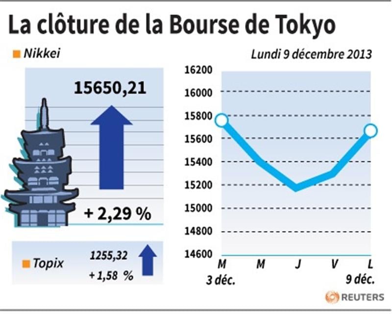 La Bourse de Tokyo finit en hausse de 2,29%