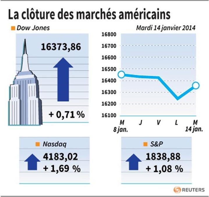 Indicateurs et résultats ont soutenu Wall Street en clôture