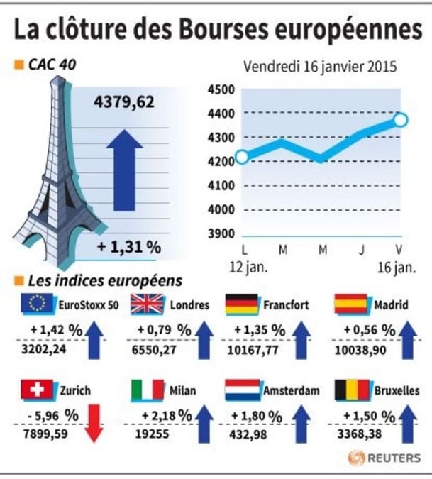 La cloture des bourses europeennes