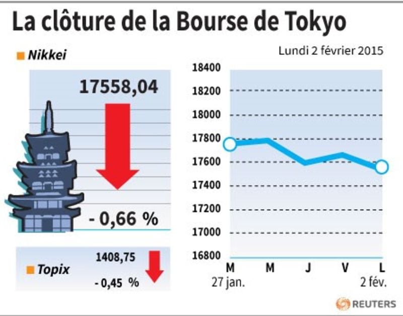 La cloture de la bourse de tokyo