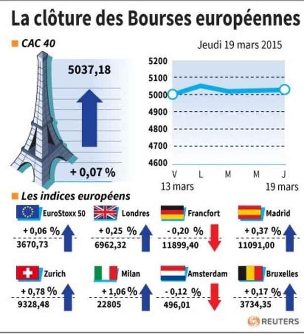 La cloture des bourses europeennes