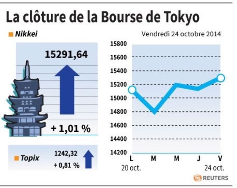 La Bourse de Tokyo finit en hausse de 1,01%