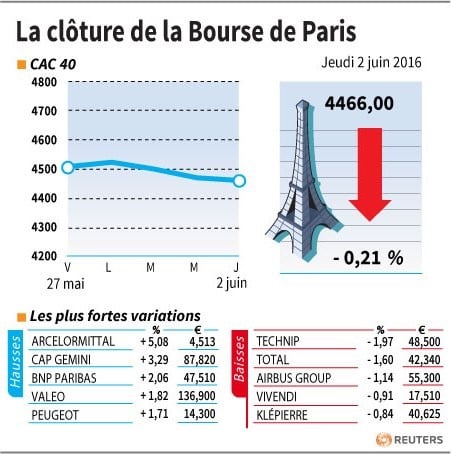 La cloture de la bourse de paris