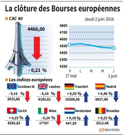 La cloture des bourses europeennes