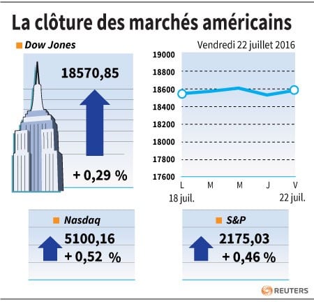 La cloture des marches americains