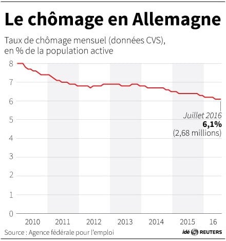 Le chomage en allemagne