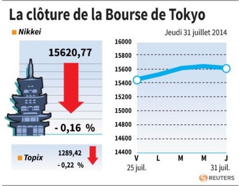 La Bourse de Tokyo finit en baisse de 0,16%
