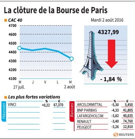 La cloture de la bourse de paris