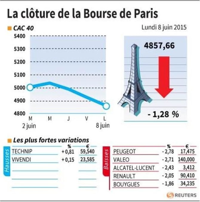 La cloture de la bourse de paris