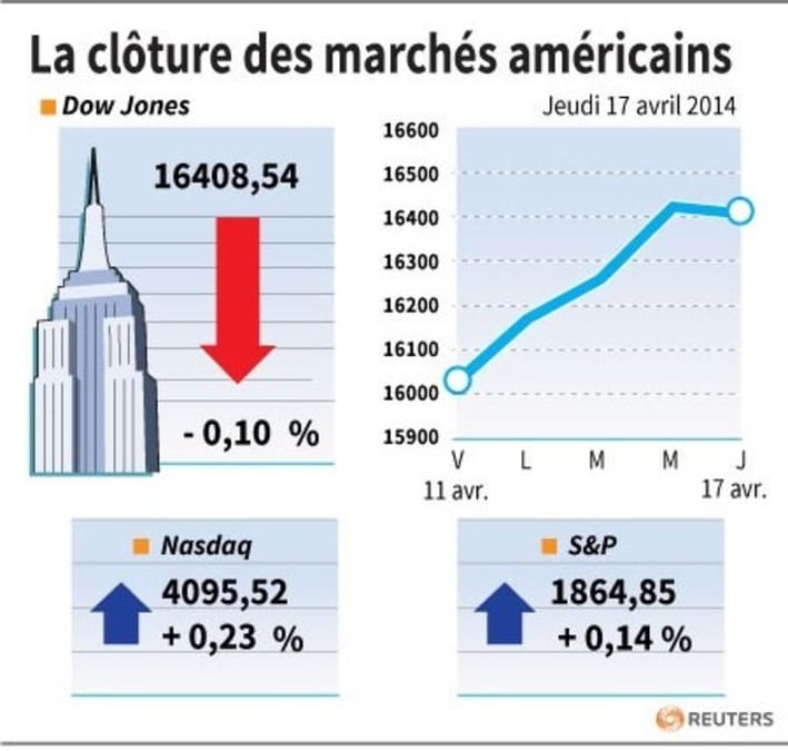 Wall Street marque une pause avant Pâques