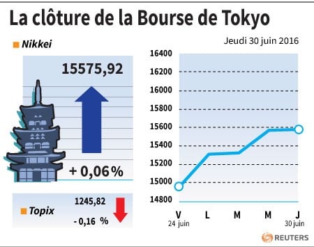 La cloture de la bourse de tokyo
