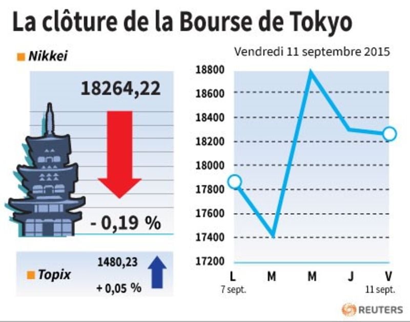 La cloture de la bourse de tokyo