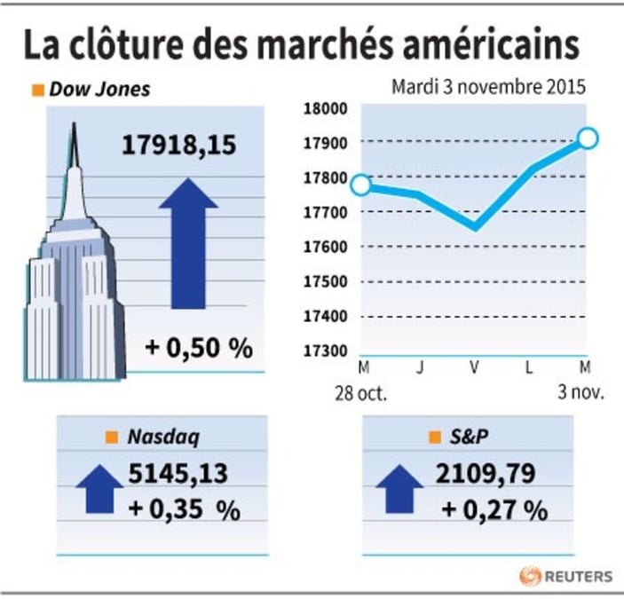La cloture des marches americains