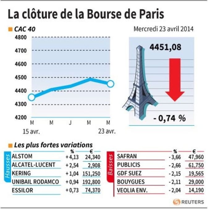 Les valeurs suivies à la clôture de la Bourse de Paris