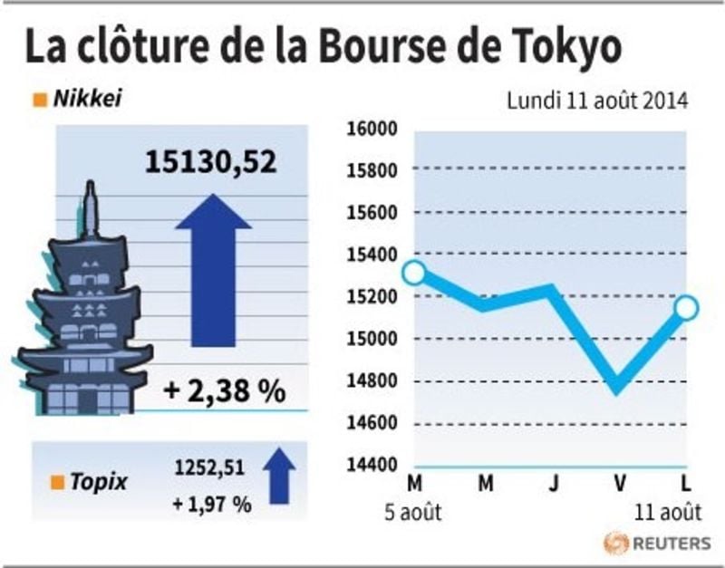 La Bourse de Tokyo finit en forte hausse de 2,38%