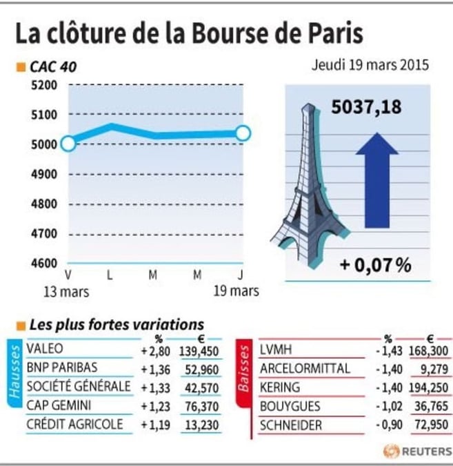 La cloture de la bourse de paris