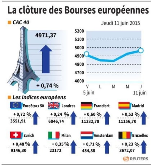 La cloture des bourses europeennes