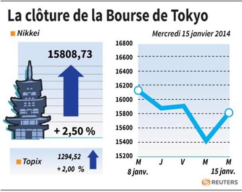 La Bourse de Tokyo rebondit de 2,50%