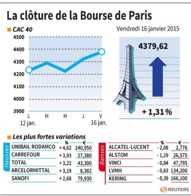 La cloture de la bourse de paris
