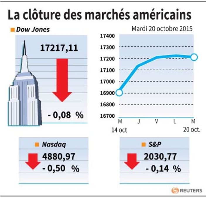 La cloture des marches americains