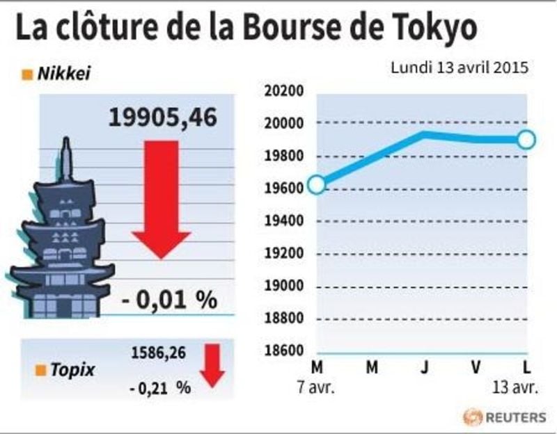 La cloture de la bourse de tokyo
