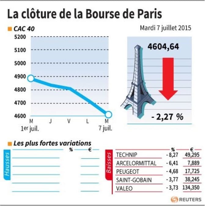 La cloture de la bourse de paris