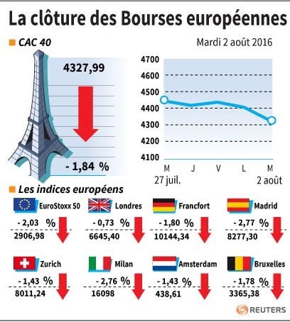 La cloture des bourses europeennes