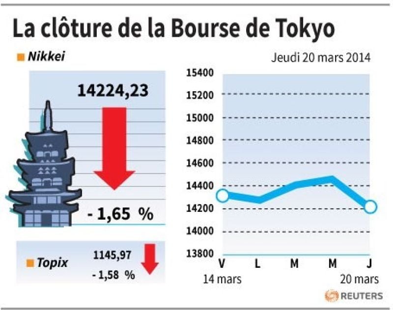 La Bourse de Tokyo finit en baisse de 1,65% après la Fed