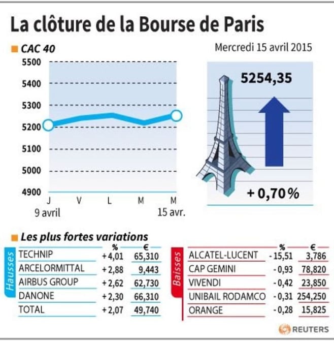 La cloture de la bourse de paris