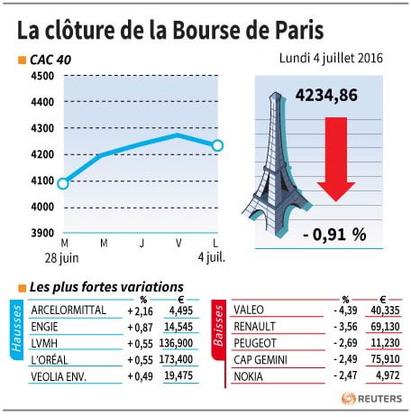 La cloture de la bourse de paris