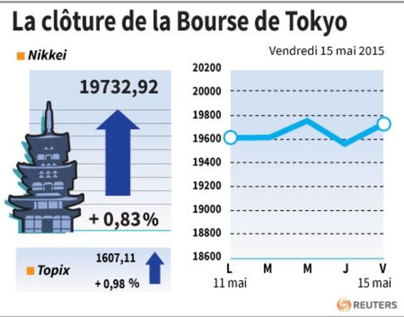 La cloture de la bourse de tokyo