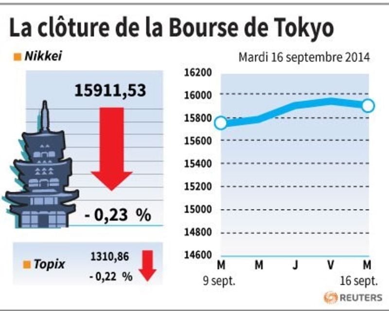 La Bourse de Tokyo finit en baisse de 0,23%