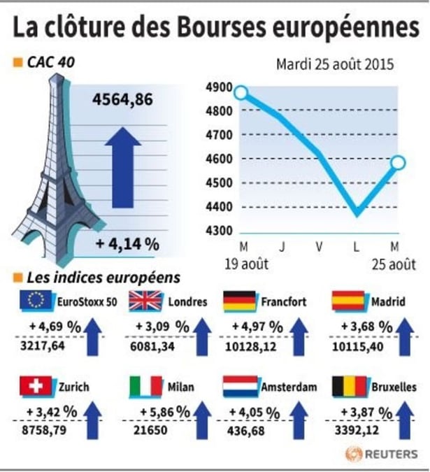 La cloture des bourses europeennes