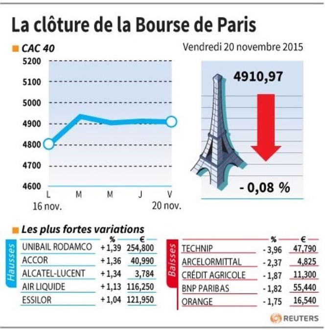 La cloture de la bourse de paris
