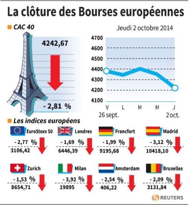 Les Bourses européennes terminent en forte baisse