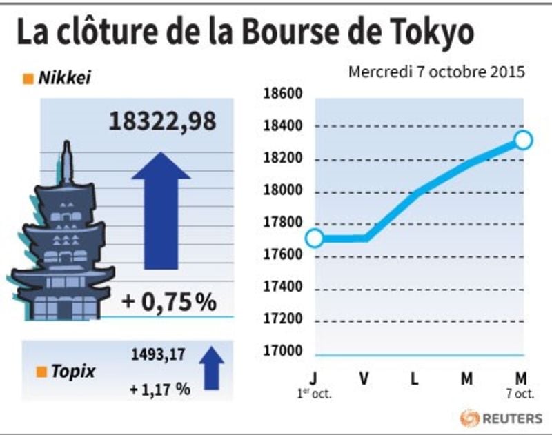 La cloture de la bourse de tokyo