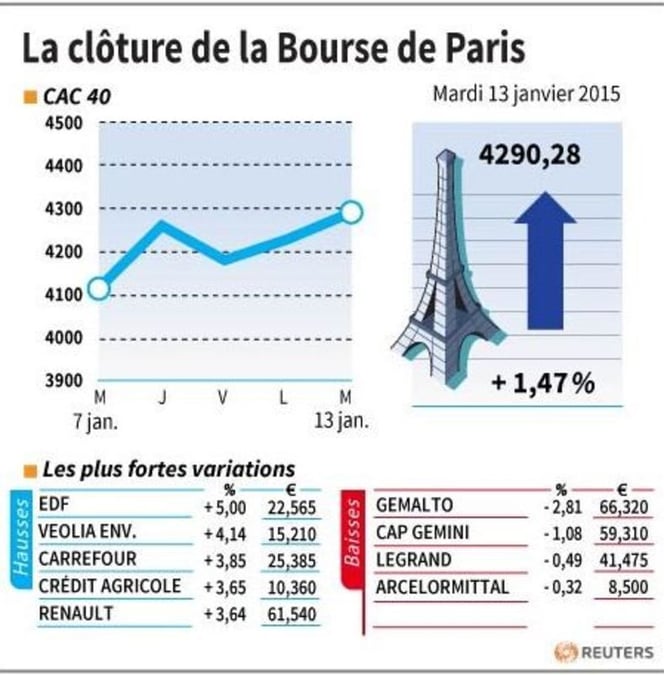 La cloture de la bourse de paris