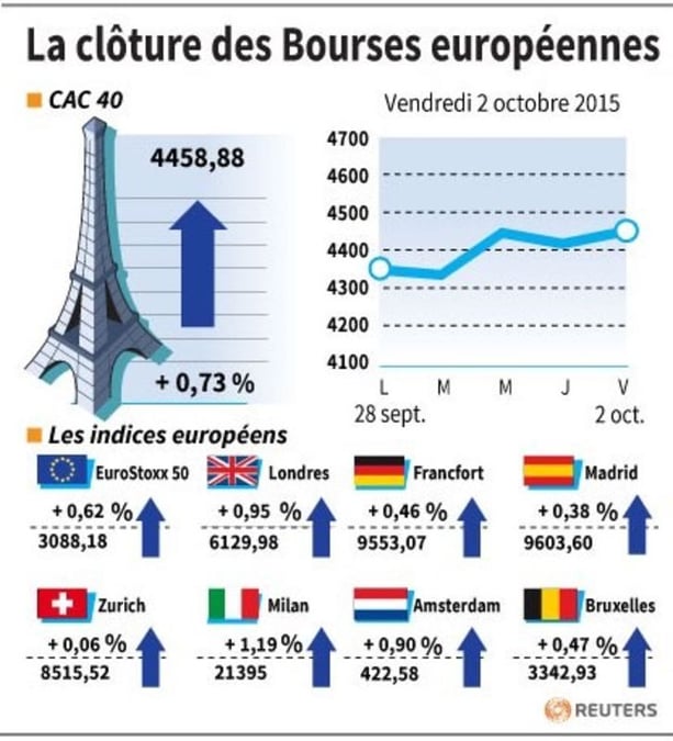 La cloture des bourses europeennes