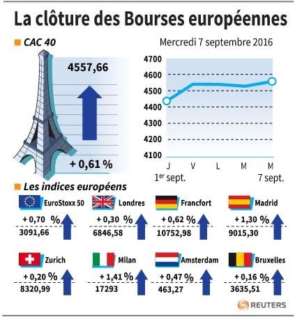 La cloture des bourses europeennes