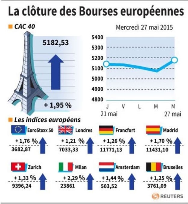 La cloture des bourses europeennes