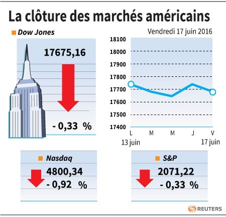 La cloture des marches americains