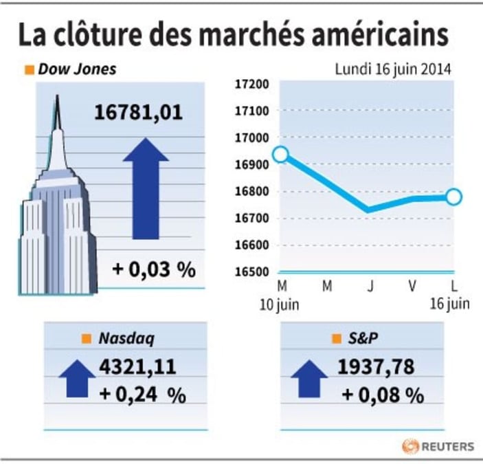 Wall Street finit en hausse, les M&A toujours en soutien