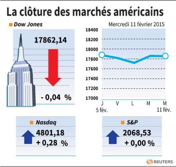 La cloture des marches americains