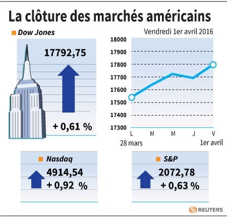 La cloture des marches americains