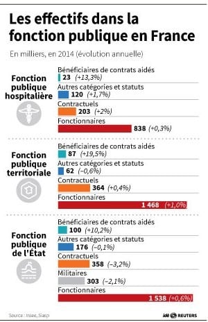 Les effectifs de la fonction publique